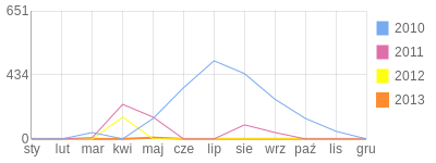 Wykres roczny blog rowerowy intruz.bikestats.pl
